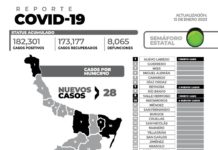 Registran 28 nuevos pacientes y ningún fallecimiento