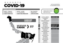 57 nuevos casos y sin defunciones