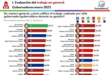 Américo Villarreal, en el “top ten”, de los gobernadores mejor evaluados del país