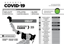 Este jueves, se detectaron 25 nuevos casos de esta enfermedad y 2 defunciones