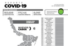 COVID-19 de este lunes suma 6 nuevos pacientes y ninguna defunción