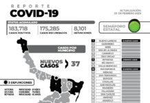 Este jueves registra 37 nuevos pacientes y 3 defunciones