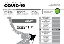 COVID-19 de este domingo en la entidad, fue de 11 nuevos pacientes y sin defunciones