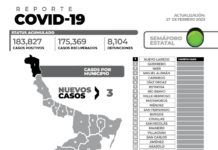El reporte oficial de casos de COVID-19 de este lunes, registra 3 nuevos pacientes