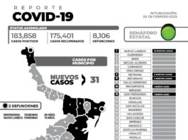 31 nuevos pacientes y 2 fallecimientos