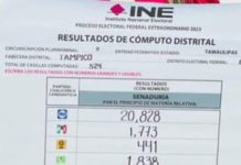 Concluye cómputo distrital, con 44 mil 044 votos ganó MORENA-PT