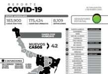 Este martes suman 42 nuevos pacientes y 3 defunciones.