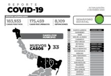 33 nuevos pacientes y sin fallecimientos