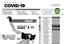 Reporte oficial de caso de COVID-19 de este viernesregistra28nuevos pacientes y 2 fallecimientos.