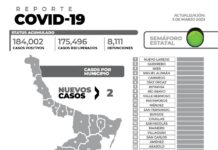 El reporte oficial de caso de COVID-19 de este domingo registra 2 nuevos pacientes y ningún fallecimiento