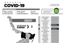 COVID-19 de este lunes registra 3 nuevos pacientes y sin fallecimientos