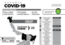 COVID-19 de este miércoles registra 25 nuevos pacientes y 2 fallecimientos
