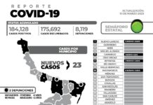 COVID-19 de este viernes registra 23 nuevos pacientes y 2 fallecimientos.