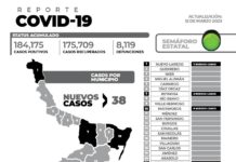 Reporte oficial de caso de COVID-19 en Tamaulipas registra 38 nuevos pacientes y sin fallecimientos