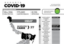 Reporte oficial de casos de COVID-19 de este sábado registra 37 nuevos pacientes y sin fallecimientos