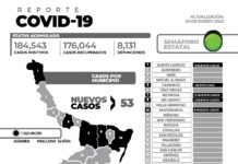El reporte oficial de casos de COVID-19 de este viernes registra 53 nuevos pacientes y 1 fallecimiento