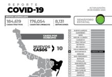 Con 10 nuevos pacientes fue el reporte oficial de casos registrados de COVID-19 de este domingo y sin fallecimientos