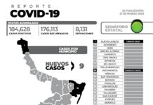 Este lunes, los casos registrados de COVI-19 en el estado es de 9 nuevos pacientes y sin fallecimientos