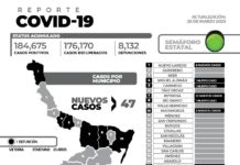 47 nuevos pacientes y 1 fallecimiento