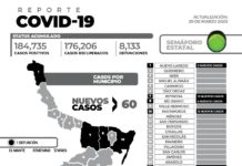 Reporte oficial de casos de COVID-19 de este miércoles registra 60 nuevos pacientes y 1 fallecimiento