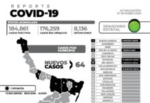 El reporte oficial de casos de COVID-19 de este viernes registra 64 nuevos pacientes y 1 fallecimiento
