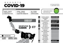 67 nuevos pacientes y 2 fallecimientos.