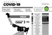 El reporte oficial de casos de COVID-19 de este miércoles registra 70 nuevos pacientes y sin fallecimientos.