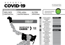 El reporte oficial de casos de COVID-19 de este sábado registra 12 nuevos pacientes y sin fallecimientos