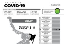 9 nuevos pacientes y sin fallecimientos.