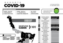 101 nuevos pacientes y 3 fallecimientos