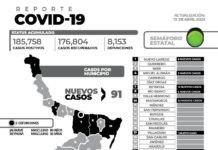 El reporte oficial de casos de COVID-19 de este miércoles registra 91 nuevos pacientes y 2 fallecimientos.