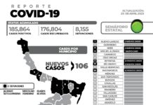 El reporte oficial de casos de COVID-19 de este jueves registra 106 nuevos pacientes y 2 fallecimientos