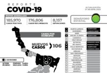 El reporte oficial de casos de COVID-19 de este viernes registra 106 nuevos pacientes y 2 fallecimientos.