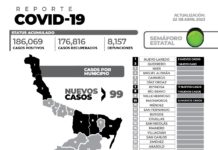 El reporte oficial de casos de COVID-19 de este sábado registra 99 nuevos pacientes y sin fallecimientos