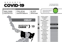 El reporte oficial de casos de COVID-19 de este domingo registra 19 nuevos pacientes y sin fallecimientos.