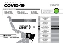 El reporte oficial de casos de COVID-19 de este lunes registra 8 nuevos pacientes y 1 fallecimiento