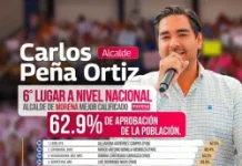 Lidera Carlos Peña Ortiz sexto lugar nacional como el alcalde mejor evaluado