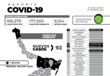 El reporte oficial de casos de COVID-19 de este jueves registra 92 nuevos pacientes y 1 fallecimiento.