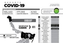 El reporte oficial de casos de COVID-19 de este viernes registra 81 nuevos pacientes y 1 fallecimiento.