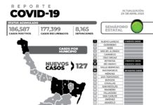 El reporte oficial de casos de COVID-19 de este sábado registra 127 nuevos pacientes y sin fallecimientos