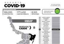 El reporte oficial de casos de COVID-19 de este domingo registra 8 nuevos pacientes y sin fallecimientos