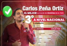 Lidera Carlos Peña Ortiz tercer lugar nacional como el alcalde mejor evaluado