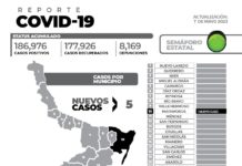 El reporte oficial de casos de COVID-19 de este domingo registra 5 nuevos pacientes y sin fallecimientos.