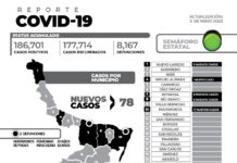 El reporte oficial de casos de COVID-19 de este miércoles registra 78 nuevos pacientes y 2 fallecimientos