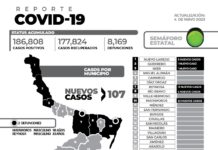 El reporte oficial de casos de COVID-19 de este jueves registra 107 nuevos pacientes y 2 fallecimientos.