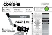 98 nuevos pacientes y 2 fallecimientos