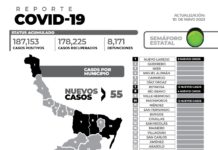 El reporte oficial de casos de COVID-19 de este miércoles registra 55 nuevos pacientes y sin fallecimientos.