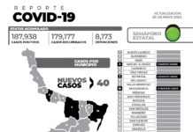 El reporte oficial de casos de COVID-19 de este viernes registra 40 nuevos pacientes y sin fallecimientos