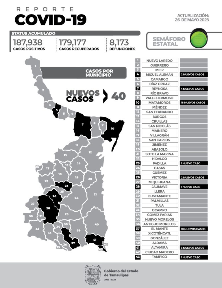 El reporte oficial de casos de COVID-19 de este viernes registra 40 nuevos pacientes y sin fallecimientos