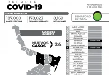 El reporte oficial de casos de COVID-19 de este lunes registra 24 nuevos pacientes y sin fallecimientos.